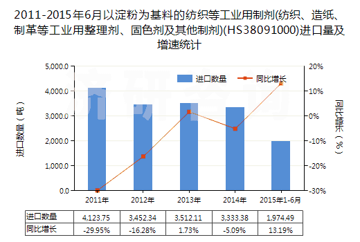 2011-2015年6月以淀粉為基料的紡織等工業(yè)用制劑(紡織、造紙、制革等工業(yè)用整理劑、固色劑及其他制劑)(HS38091000)進(jìn)口量及增速統(tǒng)計(jì)